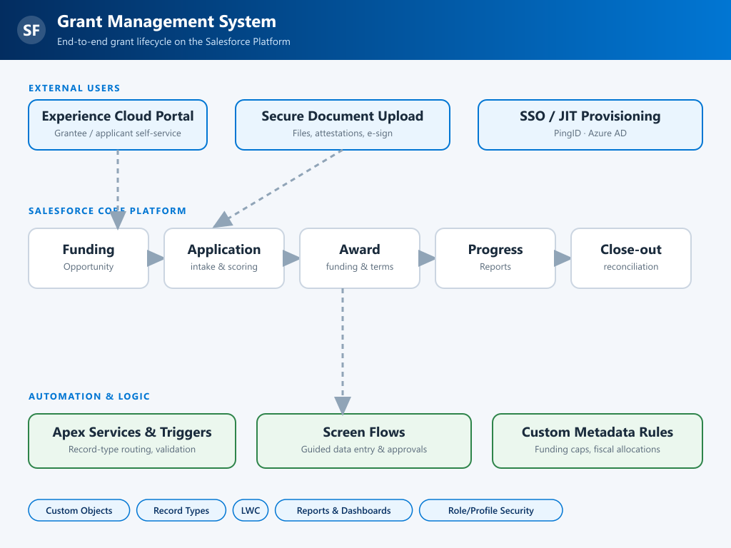 Grant Management System