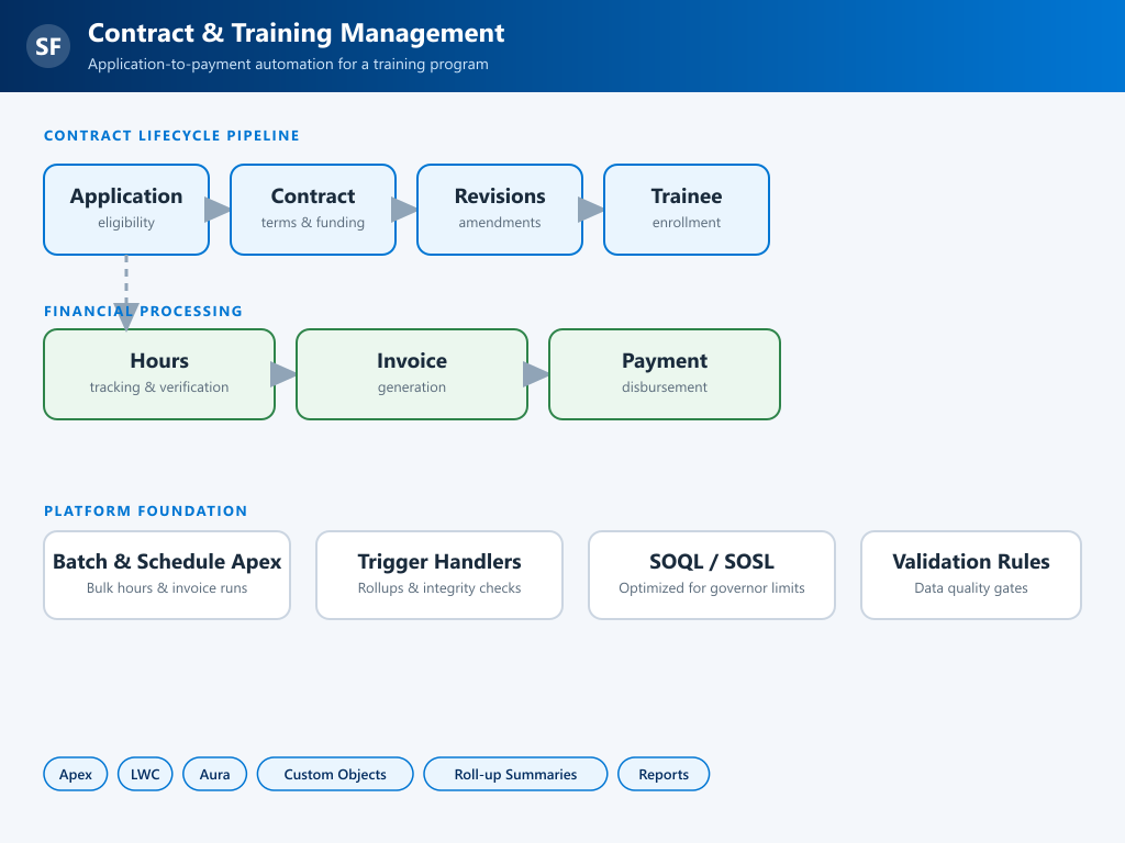 Contract & Training Management