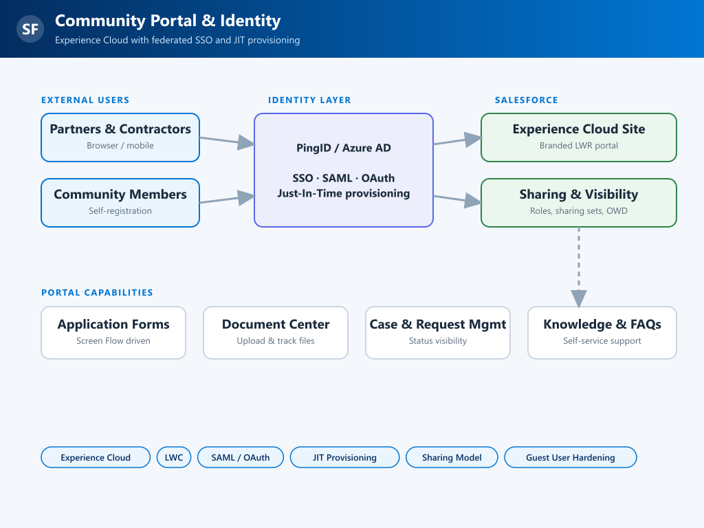 Community Portal & Identity